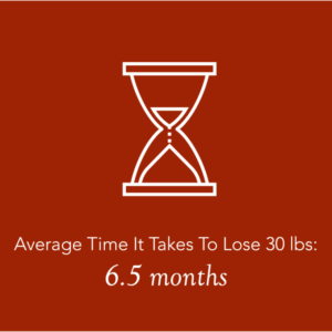 average time it takes to lose 30 lbs