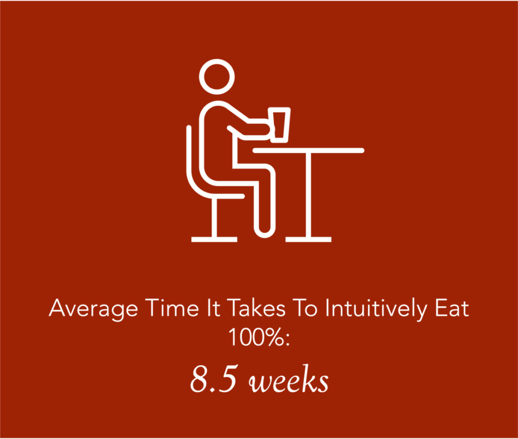 average time it takes to intuitively eat - 8.5 weeks